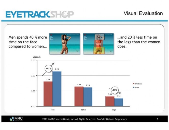 看广告？男人和女人的关注重点不同