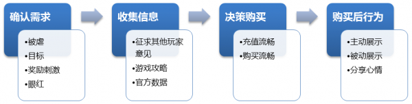 网络游戏中的消费