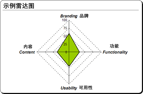 用户体验示例雷达图