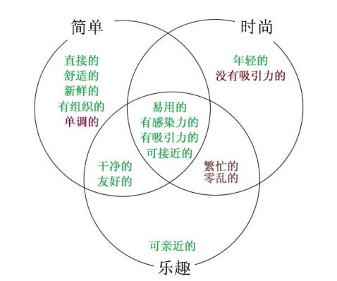 【翻译】合意性研究：测量对不同视觉设计的美感反应 - 徽徽 - 我的博客