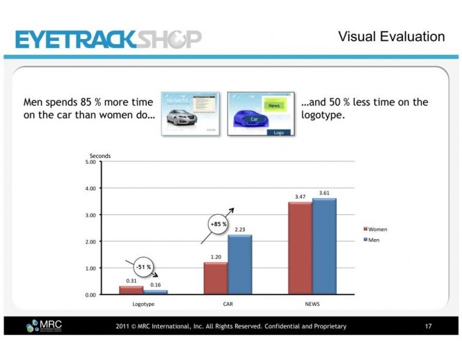 看广告？男人和女人的关注重点不同