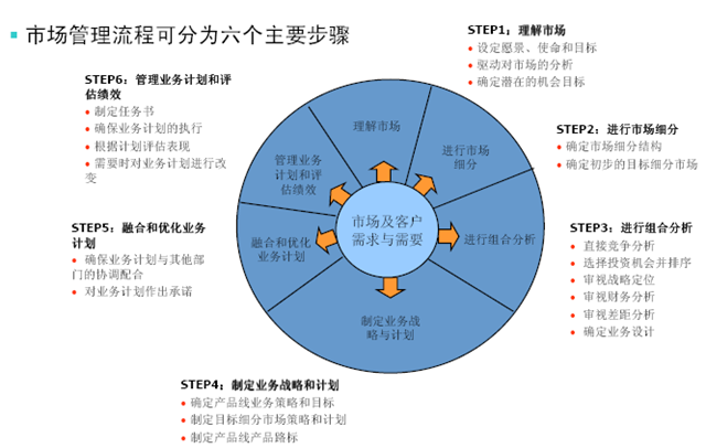 产品管理，需求管理，洞察市场，市场管理流程，标杆分析法，产业链分析，产品战略