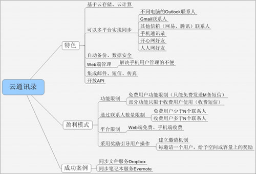 圖：云通訊錄的特點(diǎn)