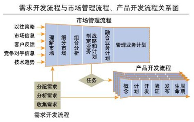 需求管理方法论