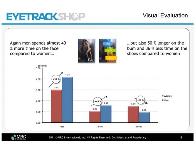 看广告？男人和女人的关注重点不同