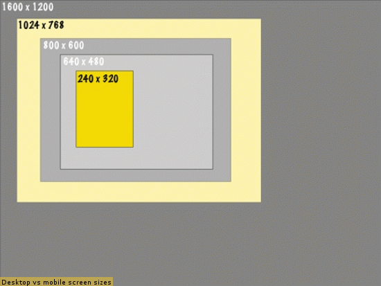 mobile screen sizes are tiny compared with the traditional desktop.