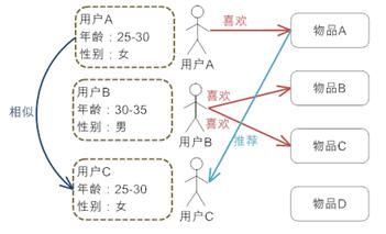 圖 2. 基于人口統(tǒng)計學(xué)的推薦機(jī)制的工作原理