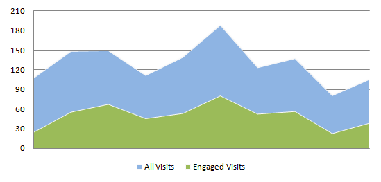 engaged-visits