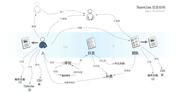 信息結(jié)構(gòu)圖討論稿