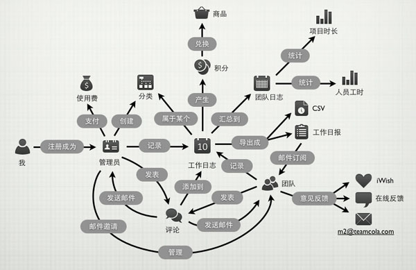 一個產(chǎn)品經(jīng)理眼中的TeamCola信息結(jié)構(gòu)