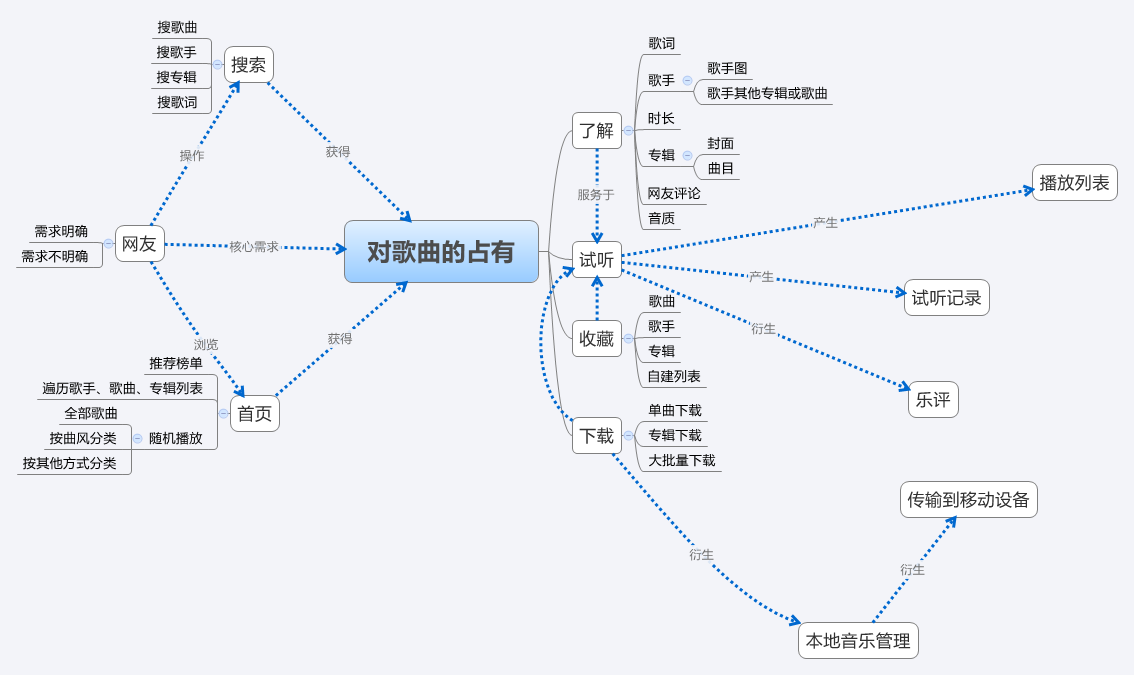 音乐试听网站需求的分析图