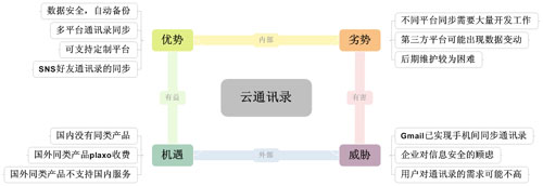 圖：云通訊錄SWOT分析