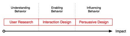 Chart of relationship of user research, interaction design, and persuasive design along an impact continuum