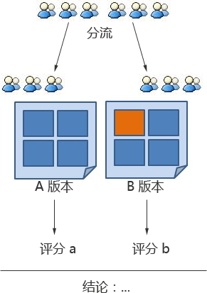 A/B Testing 用戶分流