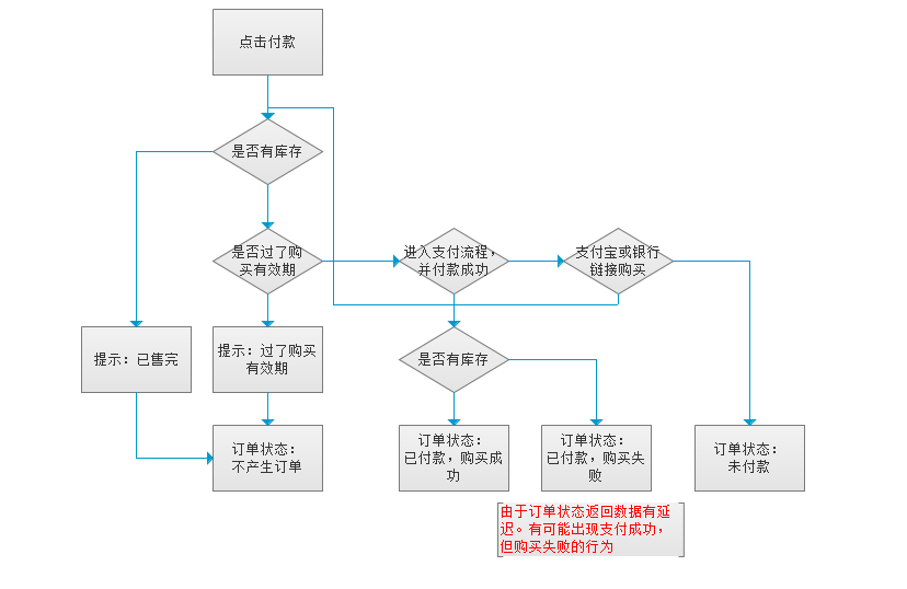 关于支付流程的探讨