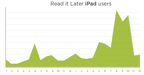 user-device-mobile-readitlater-ipad