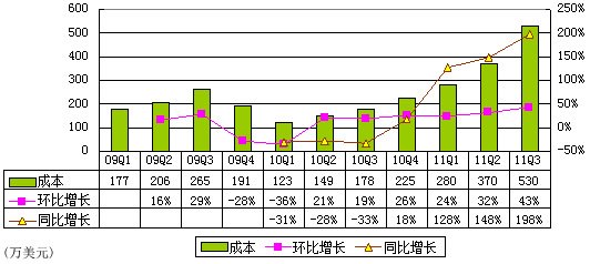 图解360季报：广告营收3510万美元**网易门户