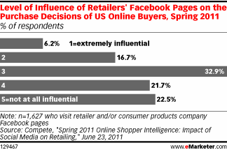 Level of Influence of Retailers
