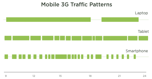 user-device-mobile-3g-connection-traffic-patterns