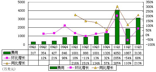 图解360季报：广告营收3510万美元**网易门户