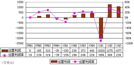 图解360季报：广告营收3510万美元**网易门户