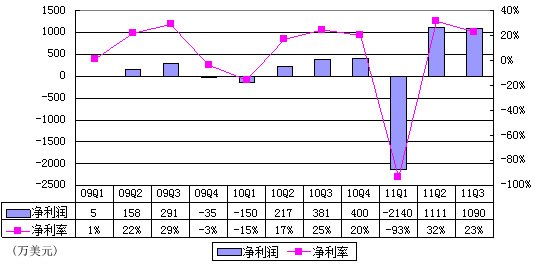 图解360季报：广告营收3510万美元**网易门户