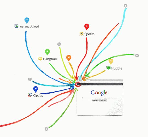 Google+ 未来的Google