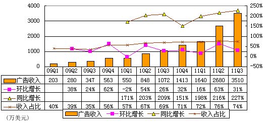 图解360季报：广告营收3510万美元**网易门户