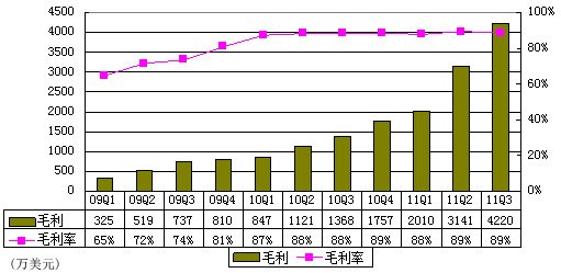 图解360季报：广告营收3510万美元**网易门户