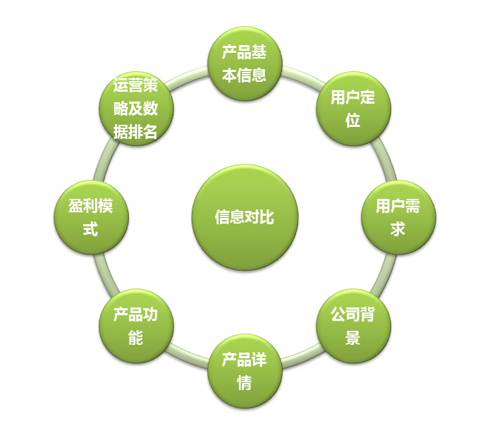 浅谈产品竞争分析的方法